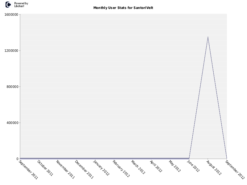 Monthly User Stats for SantoriVelt